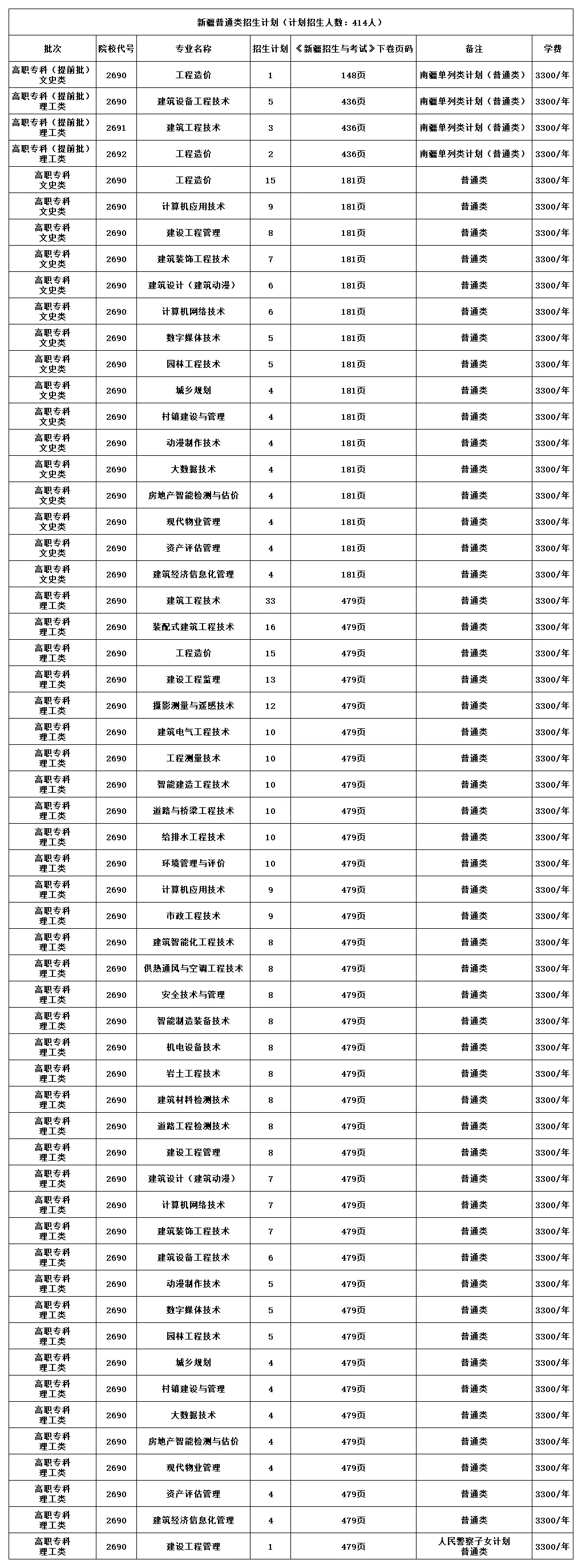 新疆<a href=https://www.211g.cn/tag/jianshe.html target=_blank class=infotextkey>建设</a><a href=https://www.211g.cn/tag/zhiye.html target=_blank class=infotextkey>职业</a><a href=https://www.211g.cn/tag/jishu.html target=_blank class=infotextkey>技术</a><a href=https://www.211g.cn/tag/xueyuan.html target=_blank class=infotextkey>学院</a><a href=https://www.211g.cn/tag/zhaosheng.html target=_blank class=infotextkey>招生</a><a href=https://www.211g.cn/tag/jihua.html target=_blank class=infotextkey>计划</a>-各<a href=https://www.211g.cn/tag/zhuanye.html target=_blank class=infotextkey>专业</a><a href=https://www.211g.cn/tag/zhaosheng.html target=_blank class=infotextkey>招生</a>人数是多少