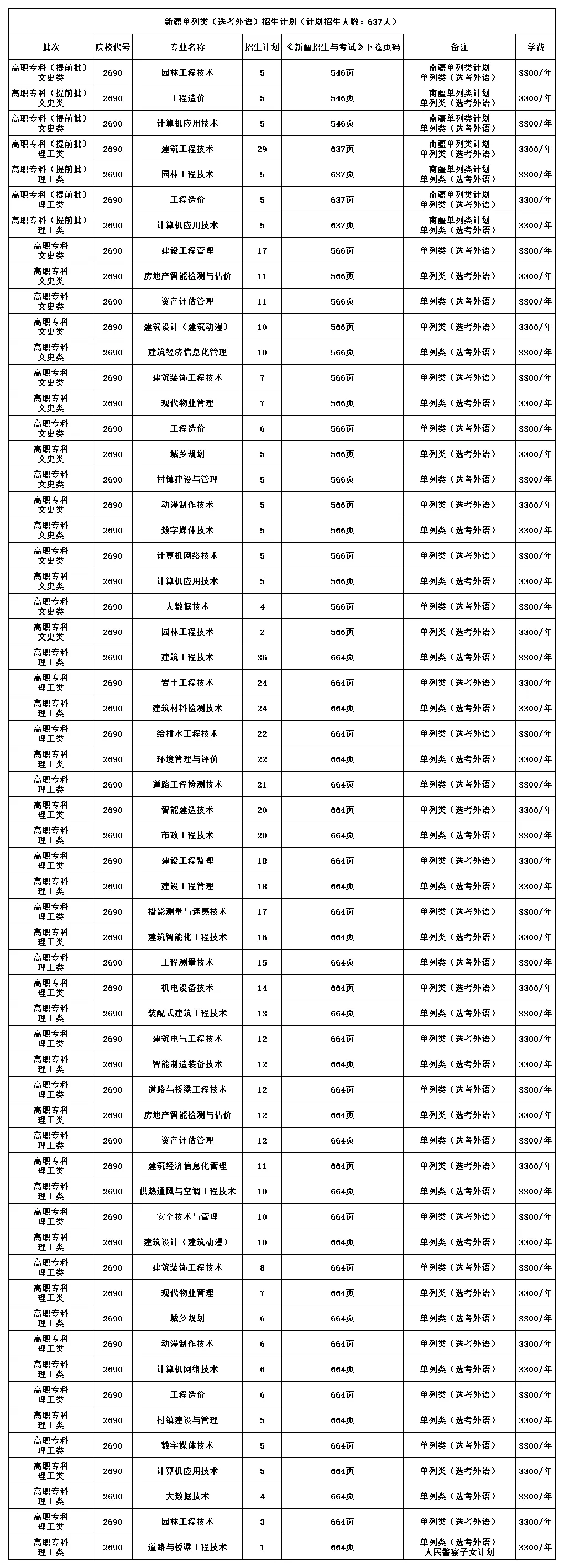新疆<a href=https://www.211g.cn/tag/jianshe.html target=_blank class=infotextkey>建设</a><a href=https://www.211g.cn/tag/zhiye.html target=_blank class=infotextkey>职业</a><a href=https://www.211g.cn/tag/jishu.html target=_blank class=infotextkey>技术</a><a href=https://www.211g.cn/tag/xueyuan.html target=_blank class=infotextkey>学院</a><a href=https://www.211g.cn/tag/zhaosheng.html target=_blank class=infotextkey>招生</a><a href=https://www.211g.cn/tag/jihua.html target=_blank class=infotextkey>计划</a>-各<a href=https://www.211g.cn/tag/zhuanye.html target=_blank class=infotextkey>专业</a><a href=https://www.211g.cn/tag/zhaosheng.html target=_blank class=infotextkey>招生</a>人数是多少