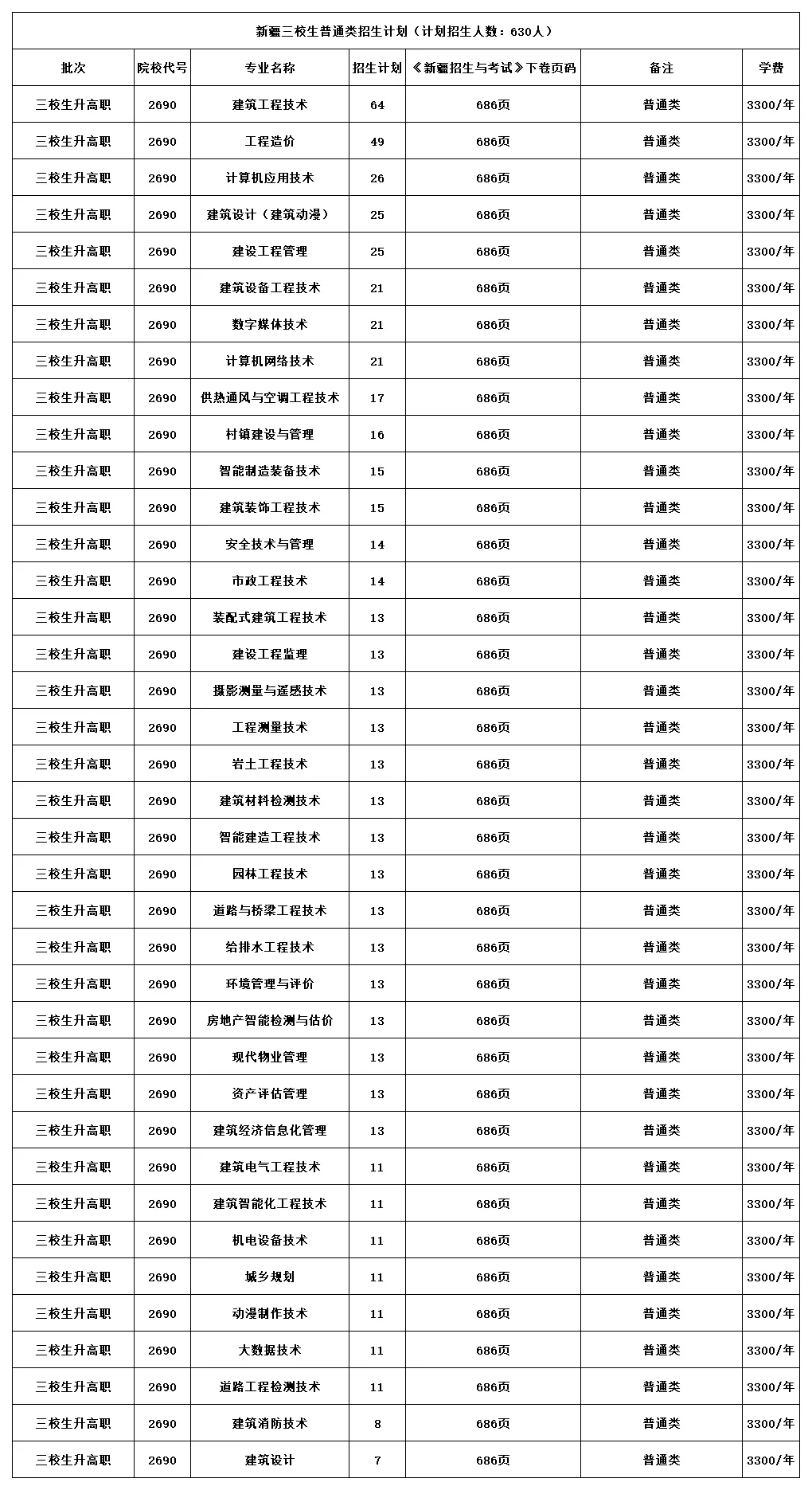 新疆<a href=https://www.211g.cn/tag/jianshe.html target=_blank class=infotextkey>建设</a><a href=https://www.211g.cn/tag/zhiye.html target=_blank class=infotextkey>职业</a><a href=https://www.211g.cn/tag/jishu.html target=_blank class=infotextkey>技术</a><a href=https://www.211g.cn/tag/xueyuan.html target=_blank class=infotextkey>学院</a><a href=https://www.211g.cn/tag/zhaosheng.html target=_blank class=infotextkey>招生</a><a href=https://www.211g.cn/tag/jihua.html target=_blank class=infotextkey>计划</a>-各<a href=https://www.211g.cn/tag/zhuanye.html target=_blank class=infotextkey>专业</a><a href=https://www.211g.cn/tag/zhaosheng.html target=_blank class=infotextkey>招生</a>人数是多少