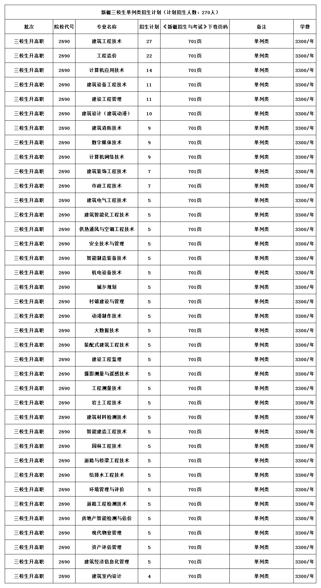 新疆<a href=https://www.211g.cn/tag/jianshe.html target=_blank class=infotextkey>建设</a><a href=https://www.211g.cn/tag/zhiye.html target=_blank class=infotextkey>职业</a><a href=https://www.211g.cn/tag/jishu.html target=_blank class=infotextkey>技术</a><a href=https://www.211g.cn/tag/xueyuan.html target=_blank class=infotextkey>学院</a><a href=https://www.211g.cn/tag/zhaosheng.html target=_blank class=infotextkey>招生</a><a href=https://www.211g.cn/tag/jihua.html target=_blank class=infotextkey>计划</a>-各<a href=https://www.211g.cn/tag/zhuanye.html target=_blank class=infotextkey>专业</a><a href=https://www.211g.cn/tag/zhaosheng.html target=_blank class=infotextkey>招生</a>人数是多少