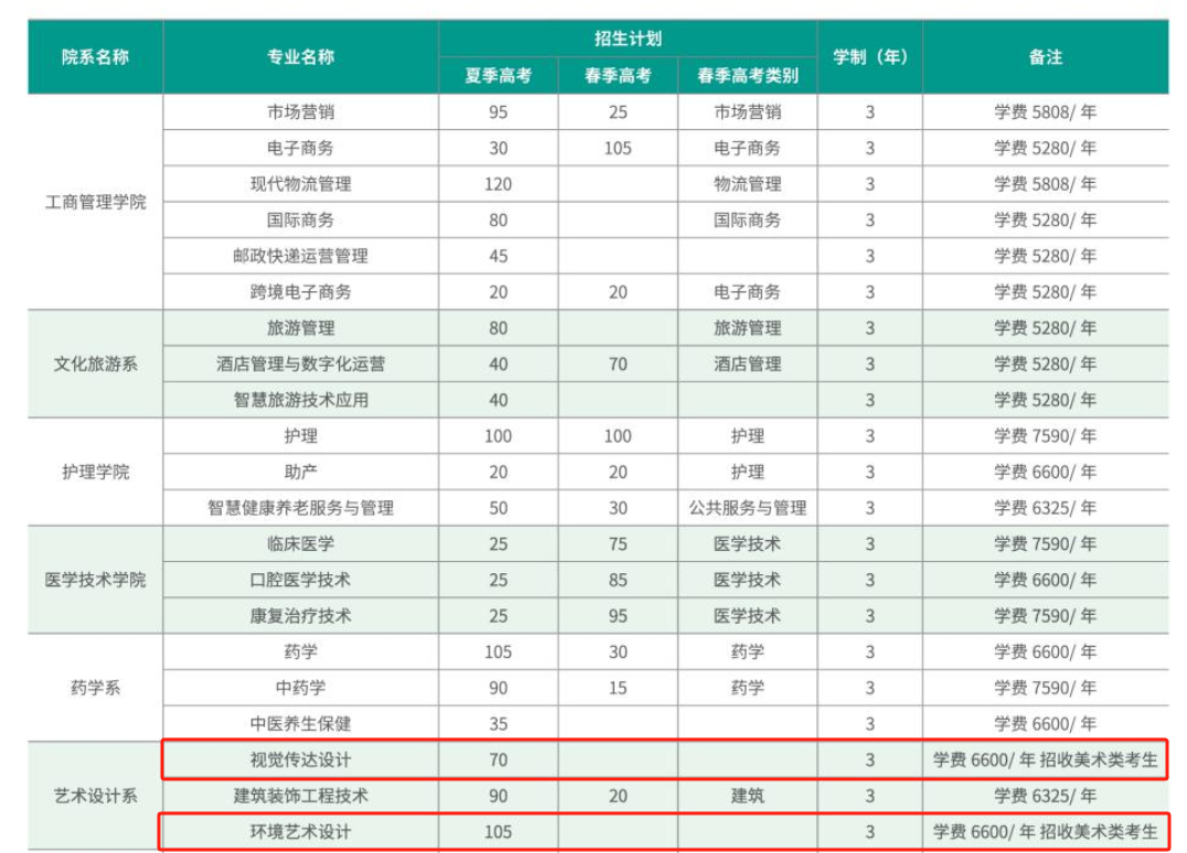 <a href=https://www.211g.cn/tag/zibo.html target=_blank class=infotextkey>淄博</a><a href=https://www.211g.cn/tag/zhiye.html target=_blank class=infotextkey>职业</a><a href=https://www.211g.cn/tag/jishu.html target=_blank class=infotextkey>技术</a><a href=https://www.211g.cn/tag/daxue.html target=_blank class=infotextkey>大学</a><a href=https://www.211g.cn/tag/yishu.html target=_blank class=infotextkey>艺术</a>类<a href=https://www.211g.cn/tag/zhaosheng.html target=_blank class=infotextkey>招生</a><a href=https://www.211g.cn/tag/jihua.html target=_blank class=infotextkey>计划</a>-各<a href=https://www.211g.cn/tag/zhuanye.html target=_blank class=infotextkey>专业</a><a href=https://www.211g.cn/tag/zhaosheng.html target=_blank class=infotextkey>招生</a>人数是多少