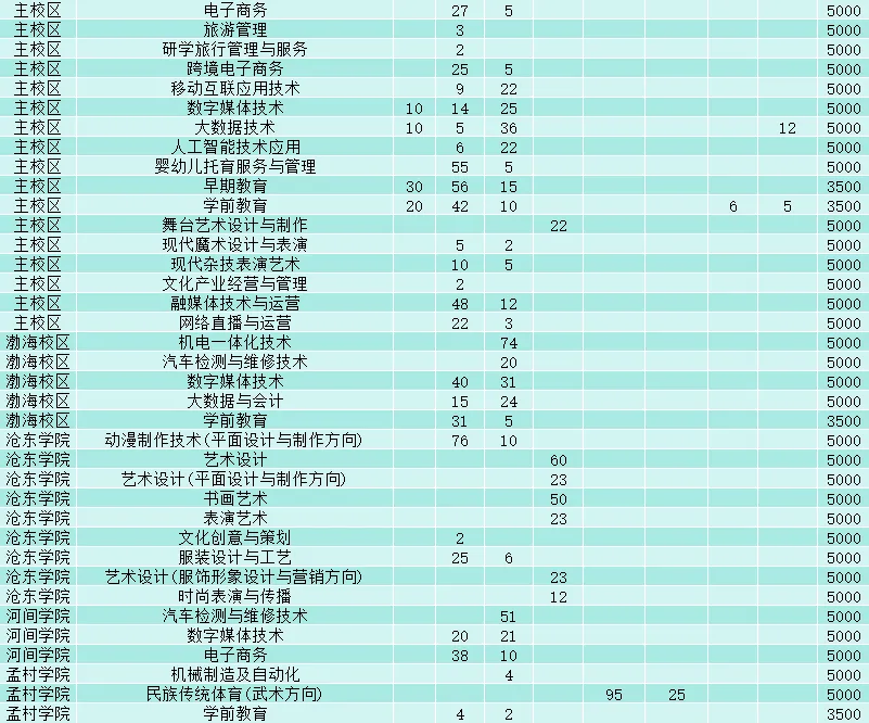 沧州<a href=https://www.211g.cn/tag/zhiye.html target=_blank class=infotextkey>职业</a><a href=https://www.211g.cn/tag/jishu.html target=_blank class=infotextkey>技术</a><a href=https://www.211g.cn/tag/xueyuan.html target=_blank class=infotextkey>学院</a><a href=https://www.211g.cn/tag/zhaosheng.html target=_blank class=infotextkey>招生</a><a href=https://www.211g.cn/tag/jihua.html target=_blank class=infotextkey>计划</a>-各<a href=https://www.211g.cn/tag/zhuanye.html target=_blank class=infotextkey>专业</a><a href=https://www.211g.cn/tag/zhaosheng.html target=_blank class=infotextkey>招生</a>人数是多少