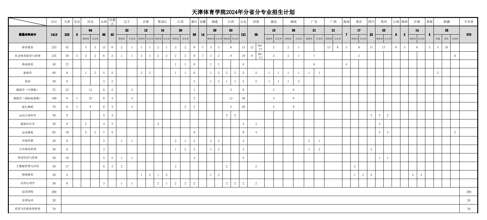 <a href=https://www.211g.cn/tag/tianjin.html target=_blank class=infotextkey>天津</a><a href=https://www.211g.cn/tag/tiyu.html target=_blank class=infotextkey>体育</a><a href=https://www.211g.cn/tag/xueyuan.html target=_blank class=infotextkey>学院</a><a href=https://www.211g.cn/tag/zhaosheng.html target=_blank class=infotextkey>招生</a><a href=https://www.211g.cn/tag/jihua.html target=_blank class=infotextkey>计划</a>-各<a href=https://www.211g.cn/tag/zhuanye.html target=_blank class=infotextkey>专业</a><a href=https://www.211g.cn/tag/zhaosheng.html target=_blank class=infotextkey>招生</a>人数是多少