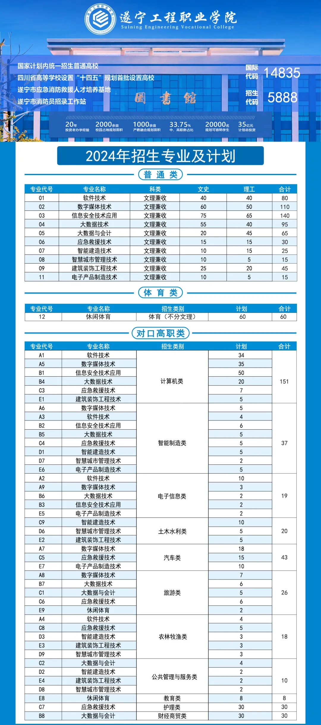 遂宁<a href=https://www.211g.cn/tag/gongcheng.html target=_blank class=infotextkey>工程</a><a href=https://www.211g.cn/tag/zhiye.html target=_blank class=infotextkey>职业</a><a href=https://www.211g.cn/tag/xueyuan.html target=_blank class=infotextkey>学院</a><a href=https://www.211g.cn/tag/zhaosheng.html target=_blank class=infotextkey>招生</a><a href=https://www.211g.cn/tag/jihua.html target=_blank class=infotextkey>计划</a>-各<a href=https://www.211g.cn/tag/zhuanye.html target=_blank class=infotextkey>专业</a><a href=https://www.211g.cn/tag/zhaosheng.html target=_blank class=infotextkey>招生</a>人数是多少