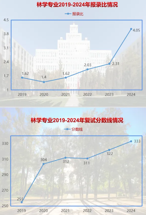 2024<a href=https://www.211g.cn/tag/dongbei.html target=_blank class=infotextkey>东北</a>林业<a href=https://www.211g.cn/tag/daxue.html target=_blank class=infotextkey>大学</a><a href=https://www.211g.cn/tag/yanjiusheng.html target=_blank class=infotextkey>研究生</a><a href=https://www.211g.cn/tag/luqu.html target=_blank class=infotextkey>录取</a>比例（包括2022-2023年<a href=https://www.211g.cn/tag/shuju.html target=_blank class=infotextkey>数据</a>）
