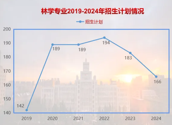 2024<a href=https://www.211g.cn/tag/dongbei.html target=_blank class=infotextkey>东北</a>林业<a href=https://www.211g.cn/tag/daxue.html target=_blank class=infotextkey>大学</a><a href=https://www.211g.cn/tag/yanjiusheng.html target=_blank class=infotextkey>研究生</a><a href=https://www.211g.cn/tag/luqu.html target=_blank class=infotextkey>录取</a>比例（包括2022-2023年<a href=https://www.211g.cn/tag/shuju.html target=_blank class=infotextkey>数据</a>）