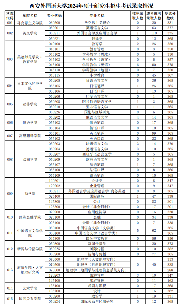 2024<a href=https://www.211g.cn/tag/xian.html target=_blank class=infotextkey>西安</a><a href=https://www.211g.cn/tag/waiguoyu.html target=_blank class=infotextkey>外国语</a><a href=https://www.211g.cn/tag/daxue.html target=_blank class=infotextkey>大学</a>考研报录比(含2022-2023<a href=https://www.211g.cn/tag/linian.html target=_blank class=infotextkey>历年</a>) 2024<a href=https://www.211g.cn/tag/xian.html target=_blank class=infotextkey>西安</a><a href=https://www.211g.cn/tag/waiguoyu.html target=_blank class=infotextkey>外国语</a><a href=https://www.211g.cn/tag/daxue.html target=_blank class=infotextkey>大学</a>考研报录比(含2022-2023<a href=https://www.211g.cn/tag/linian.html target=_blank class=infotextkey>历年</a>)