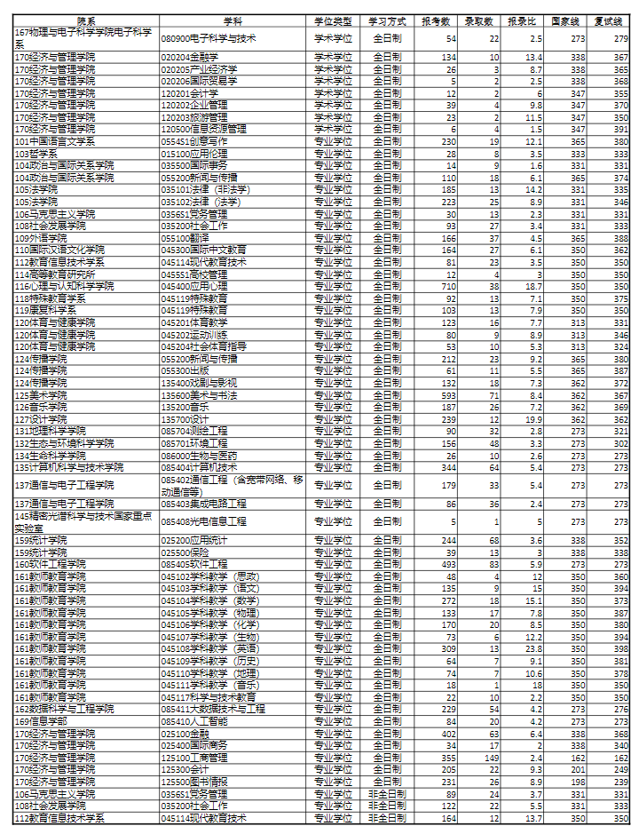 2024华东<a href=https://www.211g.cn/tag/shifan.html target=_blank class=infotextkey>师范</a><a href=https://www.211g.cn/tag/daxue.html target=_blank class=infotextkey>大学</a>考研报录比（含2022-2023<a href=https://www.211g.cn/tag/linian.html target=_blank class=infotextkey>历年</a>）