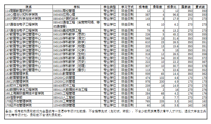 2024华东<a href=https://www.211g.cn/tag/shifan.html target=_blank class=infotextkey>师范</a><a href=https://www.211g.cn/tag/daxue.html target=_blank class=infotextkey>大学</a>考研报录比（含2022-2023<a href=https://www.211g.cn/tag/linian.html target=_blank class=infotextkey>历年</a>）