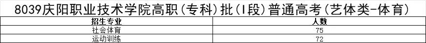 庆阳<a href=https://www.211g.cn/tag/zhiye.html target=_blank class=infotextkey>职业</a><a href=https://www.211g.cn/tag/jishu.html target=_blank class=infotextkey>技术</a><a href=https://www.211g.cn/tag/xueyuan.html target=_blank class=infotextkey>学院</a><a href=https://www.211g.cn/tag/zhaosheng.html target=_blank class=infotextkey>招生</a><a href=https://www.211g.cn/tag/jihua.html target=_blank class=infotextkey>计划</a>-各<a href=https://www.211g.cn/tag/zhuanye.html target=_blank class=infotextkey>专业</a><a href=https://www.211g.cn/tag/zhaosheng.html target=_blank class=infotextkey>招生</a>人数是多少