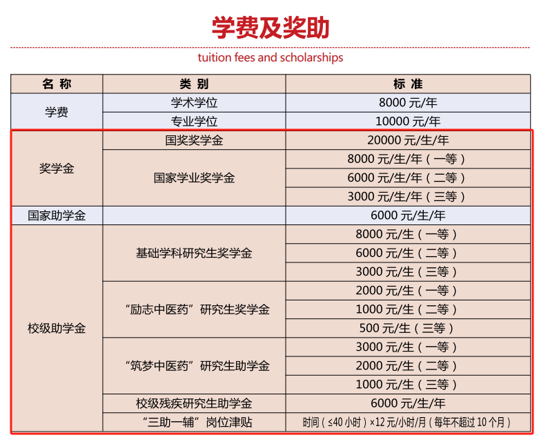2025<a href=https://www.211g.cn/tag/shanxi.html target=_blank class=infotextkey>陕西</a><a href=https://www.211g.cn/tag/zhongyi.html target=_blank class=infotextkey>中医</a>药<a href=https://www.211g.cn/tag/daxue.html target=_blank class=infotextkey>大学</a><a href=https://www.211g.cn/tag/yanjiusheng.html target=_blank class=infotextkey>研究生</a>奖学金和助学金有哪些，多少钱？