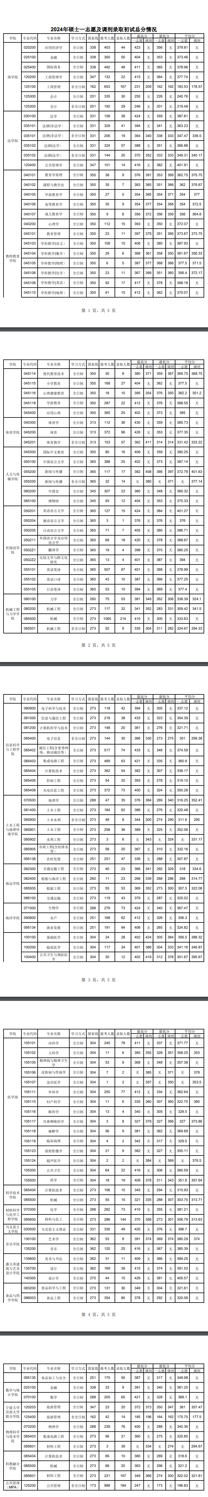 2024<a href=https://www.211g.cn/tag/ningbo.html target=_blank class=infotextkey>宁波</a><a href=https://www.211g.cn/tag/daxue.html target=_blank class=infotextkey>大学</a>考研报录比（含2022-2023<a href=https://www.211g.cn/tag/linian.html target=_blank class=infotextkey>历年</a>）