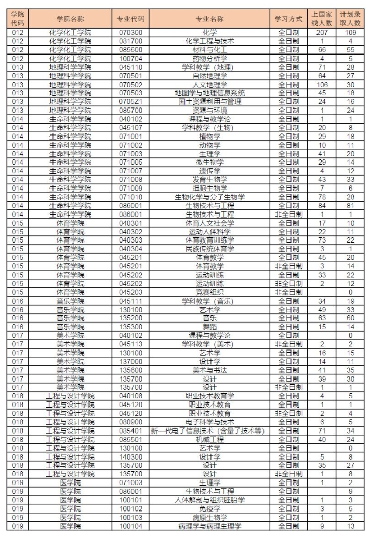 2024<a href=https://www.211g.cn/tag/hunan.html target=_blank class=infotextkey>湖南</a><a href=https://www.211g.cn/tag/shifan.html target=_blank class=infotextkey>师范</a><a href=https://www.211g.cn/tag/daxue.html target=_blank class=infotextkey>大学</a>考研报录比查询（含2022-2023<a href=https://www.211g.cn/tag/linian.html target=_blank class=infotextkey>历年</a>）