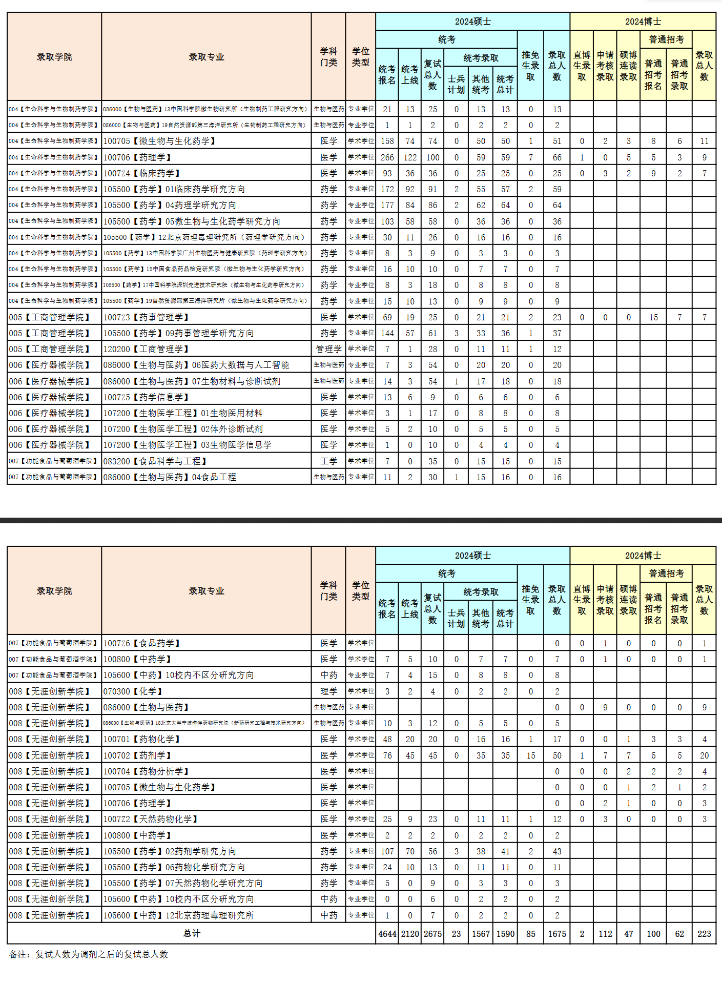 2024沈阳药科<a href=https://www.211g.cn/tag/daxue.html target=_blank class=infotextkey>大学</a>考研报录比（含2022-2023<a href=https://www.211g.cn/tag/linian.html target=_blank class=infotextkey>历年</a>）