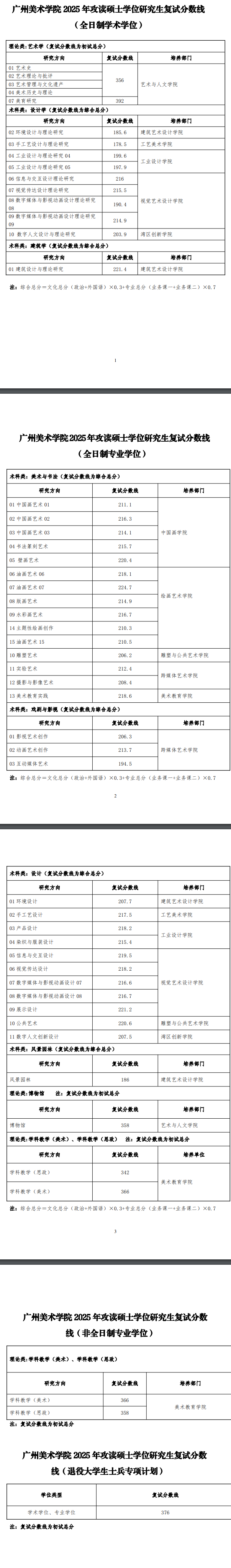 2025年广州<a href=https://www.211g.cn/tag/moishu.html target=_blank class=infotextkey>美术</a><a href=https://www.211g.cn/tag/xueyuan.html target=_blank class=infotextkey>学院</a><a href=https://www.211g.cn/tag/yanjiusheng.html target=_blank class=infotextkey>研究生</a><a href=https://www.211g.cn/tag/fushi.html target=_blank class=infotextkey>复试</a><a href=https://www.211g.cn/tag/fenshu.html target=_blank class=infotextkey>分数</a>线（含<a href=https://www.211g.cn/tag/linian.html target=_blank class=infotextkey>历年</a><a href=https://www.211g.cn/tag/shuju.html target=_blank class=infotextkey>数据</a>）