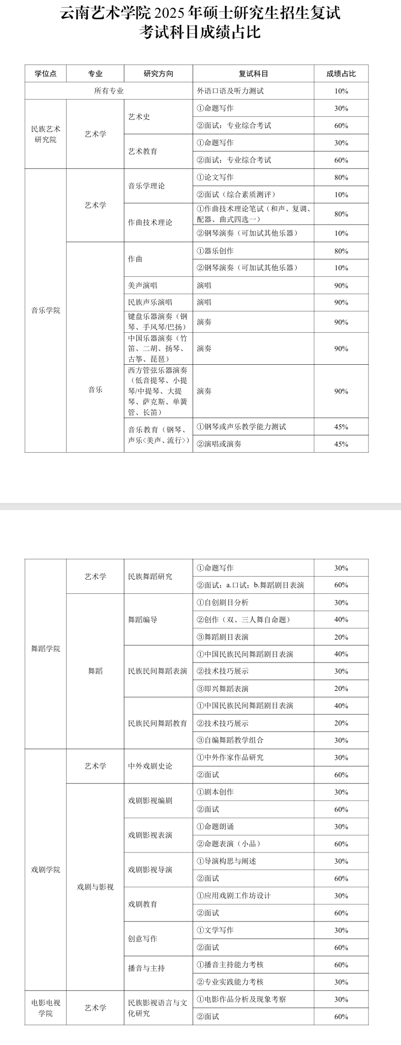 2025<a href=https://www.211g.cn/tag/yunnan.html target=_blank class=infotextkey>云南</a><a href=https://www.211g.cn/tag/yishu.html target=_blank class=infotextkey>艺术</a><a href=https://www.211g.cn/tag/xueyuan.html target=_blank class=infotextkey>学院</a><a href=https://www.211g.cn/tag/yanjiusheng.html target=_blank class=infotextkey>研究生</a>初试<a href=https://www.211g.cn/tag/fushi.html target=_blank class=infotextkey>复试</a>所占比例
