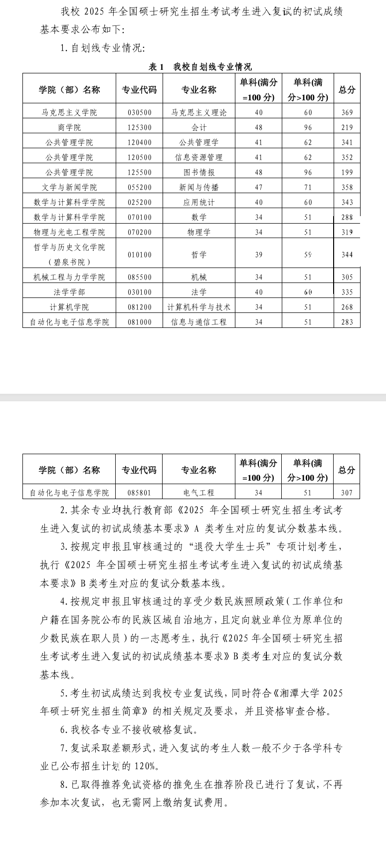 2025湘潭<a href=https://www.211g.cn/tag/daxue.html target=_blank class=infotextkey>大学</a><a href=https://www.211g.cn/tag/yanjiusheng.html target=_blank class=infotextkey>研究生</a><a href=https://www.211g.cn/tag/fenshu.html target=_blank class=infotextkey>分数</a>线（含2023-2024<a href=https://www.211g.cn/tag/linian.html target=_blank class=infotextkey>历年</a><a href=https://www.211g.cn/tag/fushi.html target=_blank class=infotextkey>复试</a>）