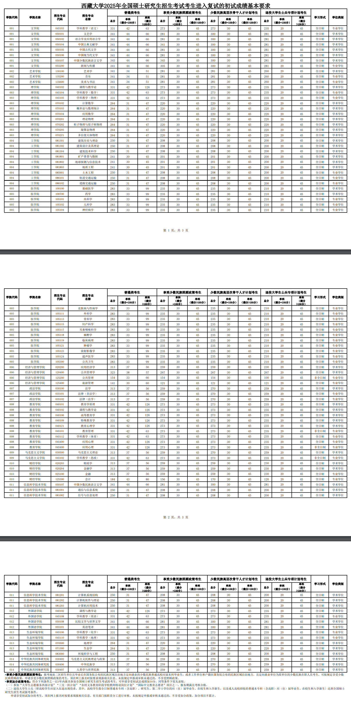 2025<a href=https://www.211g.cn/tag/xicang.html target=_blank class=infotextkey>西藏</a><a href=https://www.211g.cn/tag/daxue.html target=_blank class=infotextkey>大学</a>考研<a href=https://www.211g.cn/tag/fenshu.html target=_blank class=infotextkey>分数</a>线