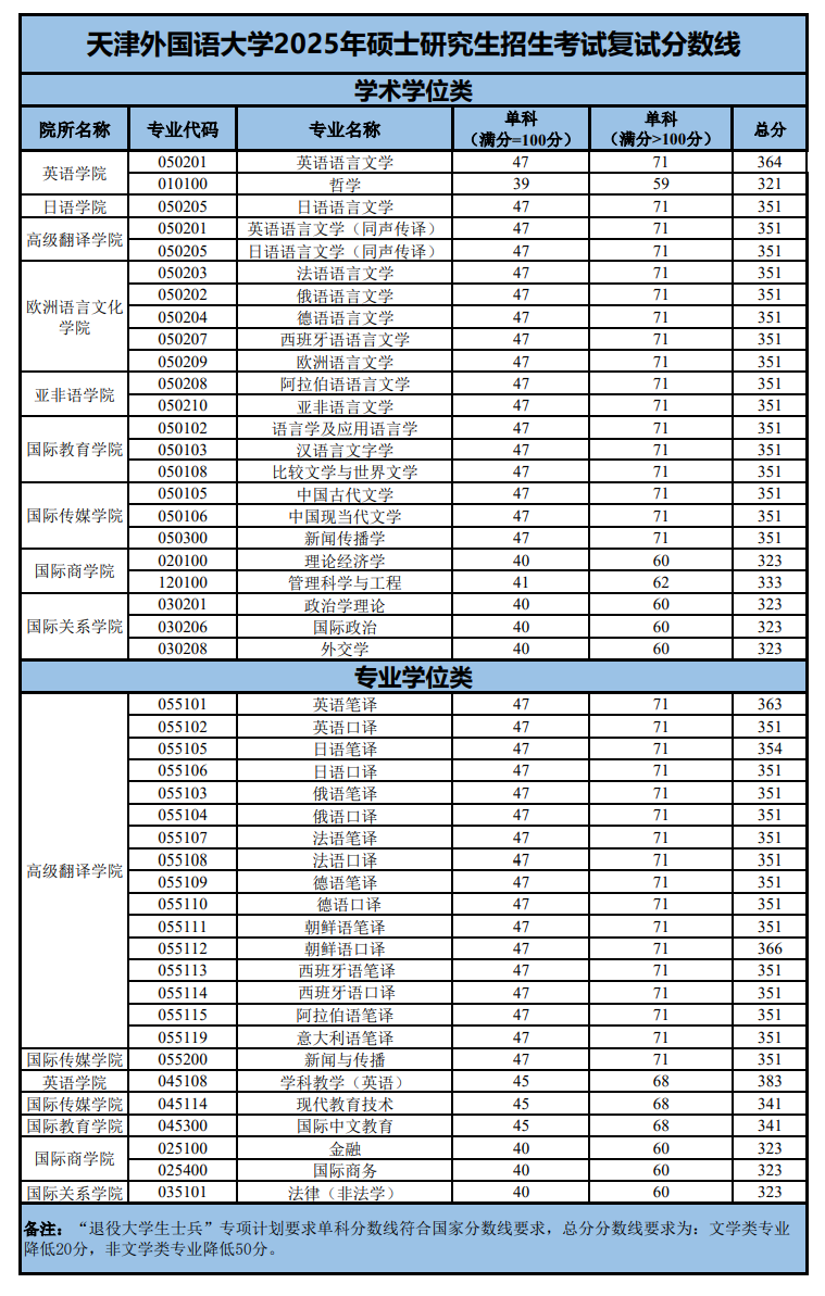2025<a href=https://www.211g.cn/tag/tianjin.html target=_blank class=infotextkey>天津</a><a href=https://www.211g.cn/tag/waiguoyu.html target=_blank class=infotextkey>外国语</a><a href=https://www.211g.cn/tag/daxue.html target=_blank class=infotextkey>大学</a>考研<a href=https://www.211g.cn/tag/fenshu.html target=_blank class=infotextkey>分数</a>线