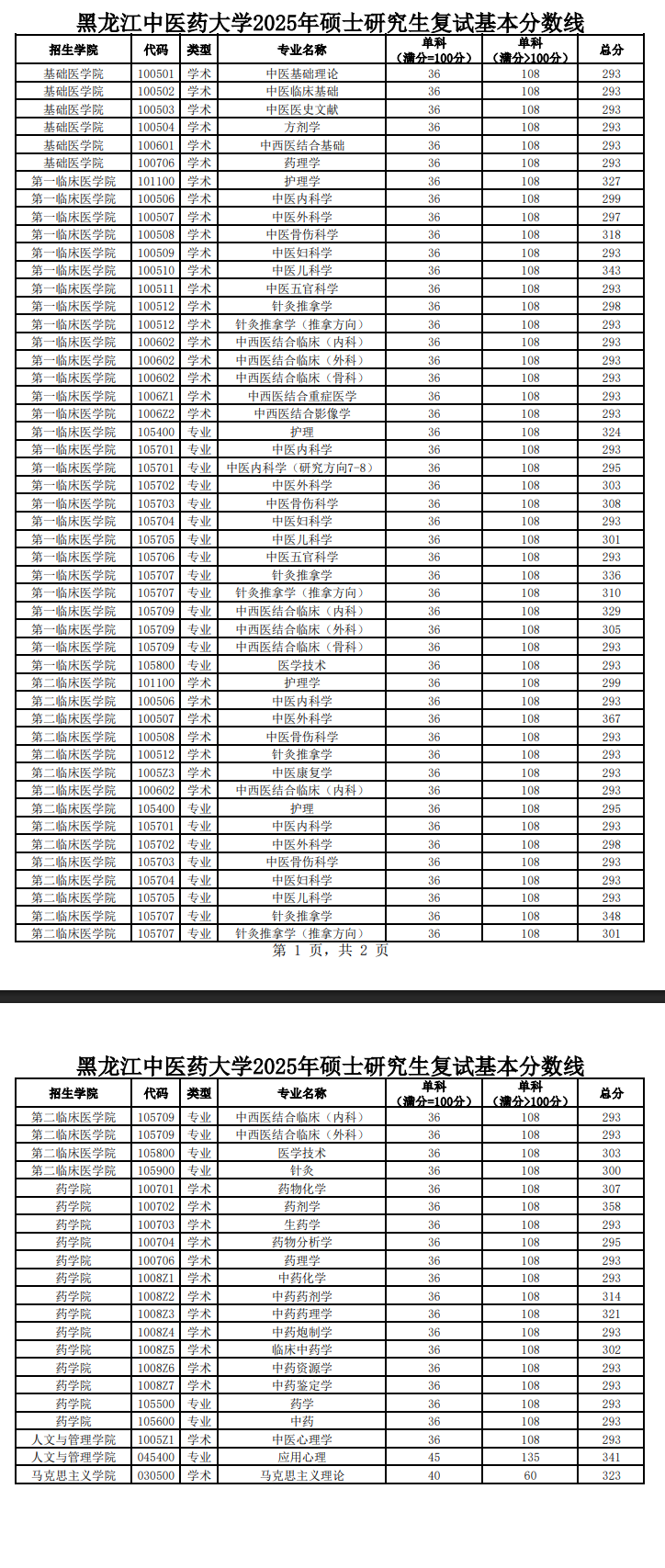 <a href=https://www.211g.cn/tag/heilongjiang.html target=_blank class=infotextkey>黑龙江</a><a href=https://www.211g.cn/tag/zhongyi.html target=_blank class=infotextkey>中医</a>药<a href=https://www.211g.cn/tag/daxue.html target=_blank class=infotextkey>大学</a>2025<a href=https://www.211g.cn/tag/yanjiusheng.html target=_blank class=infotextkey>研究生</a><a href=https://www.211g.cn/tag/fenshu.html target=_blank class=infotextkey>分数</a>线