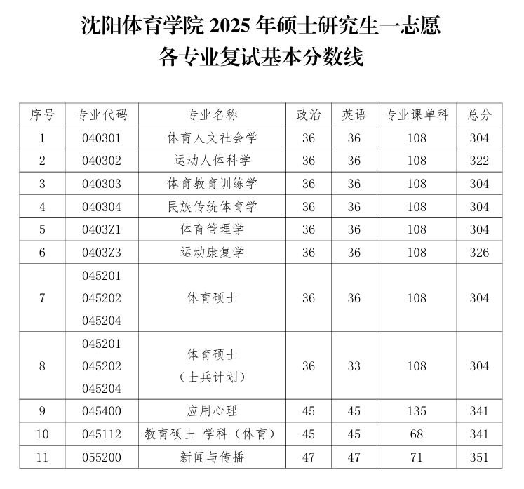 2025沈阳<a href=https://www.211g.cn/tag/tiyu.html target=_blank class=infotextkey>体育</a><a href=https://www.211g.cn/tag/xueyuan.html target=_blank class=infotextkey>学院</a>考研<a href=https://www.211g.cn/tag/fenshu.html target=_blank class=infotextkey>分数</a>线