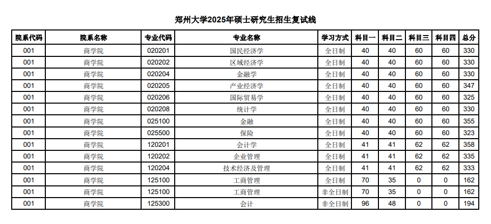 2025郑州<a href=https://www.211g.cn/tag/daxue.html target=_blank class=infotextkey>大学</a><a href=https://www.211g.cn/tag/yanjiusheng.html target=_blank class=infotextkey>研究生</a><a href=https://www.211g.cn/tag/fenshu.html target=_blank class=infotextkey>分数</a>线（含2023-2024<a href=https://www.211g.cn/tag/linian.html target=_blank class=infotextkey>历年</a><a href=https://www.211g.cn/tag/fushi.html target=_blank class=infotextkey>复试</a>）