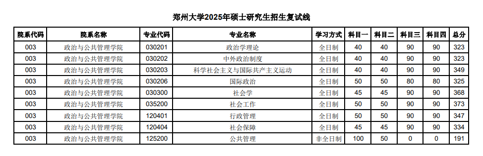 2025郑州<a href=https://www.211g.cn/tag/daxue.html target=_blank class=infotextkey>大学</a><a href=https://www.211g.cn/tag/yanjiusheng.html target=_blank class=infotextkey>研究生</a><a href=https://www.211g.cn/tag/fenshu.html target=_blank class=infotextkey>分数</a>线（含2023-2024<a href=https://www.211g.cn/tag/linian.html target=_blank class=infotextkey>历年</a><a href=https://www.211g.cn/tag/fushi.html target=_blank class=infotextkey>复试</a>）