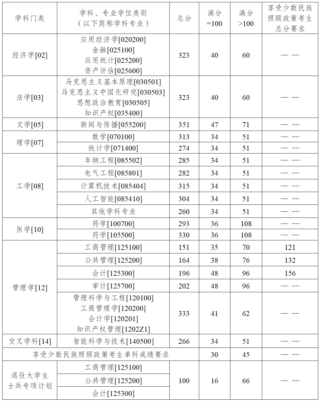 2025<a href=https://www.211g.cn/tag/zhongqing.html target=_blank class=infotextkey>重庆</a>理工<a href=https://www.211g.cn/tag/daxue.html target=_blank class=infotextkey>大学</a><a href=https://www.211g.cn/tag/yanjiusheng.html target=_blank class=infotextkey>研究生</a><a href=https://www.211g.cn/tag/fenshu.html target=_blank class=infotextkey>分数</a>线（含2023-2024<a href=https://www.211g.cn/tag/linian.html target=_blank class=infotextkey>历年</a><a href=https://www.211g.cn/tag/fushi.html target=_blank class=infotextkey>复试</a>）