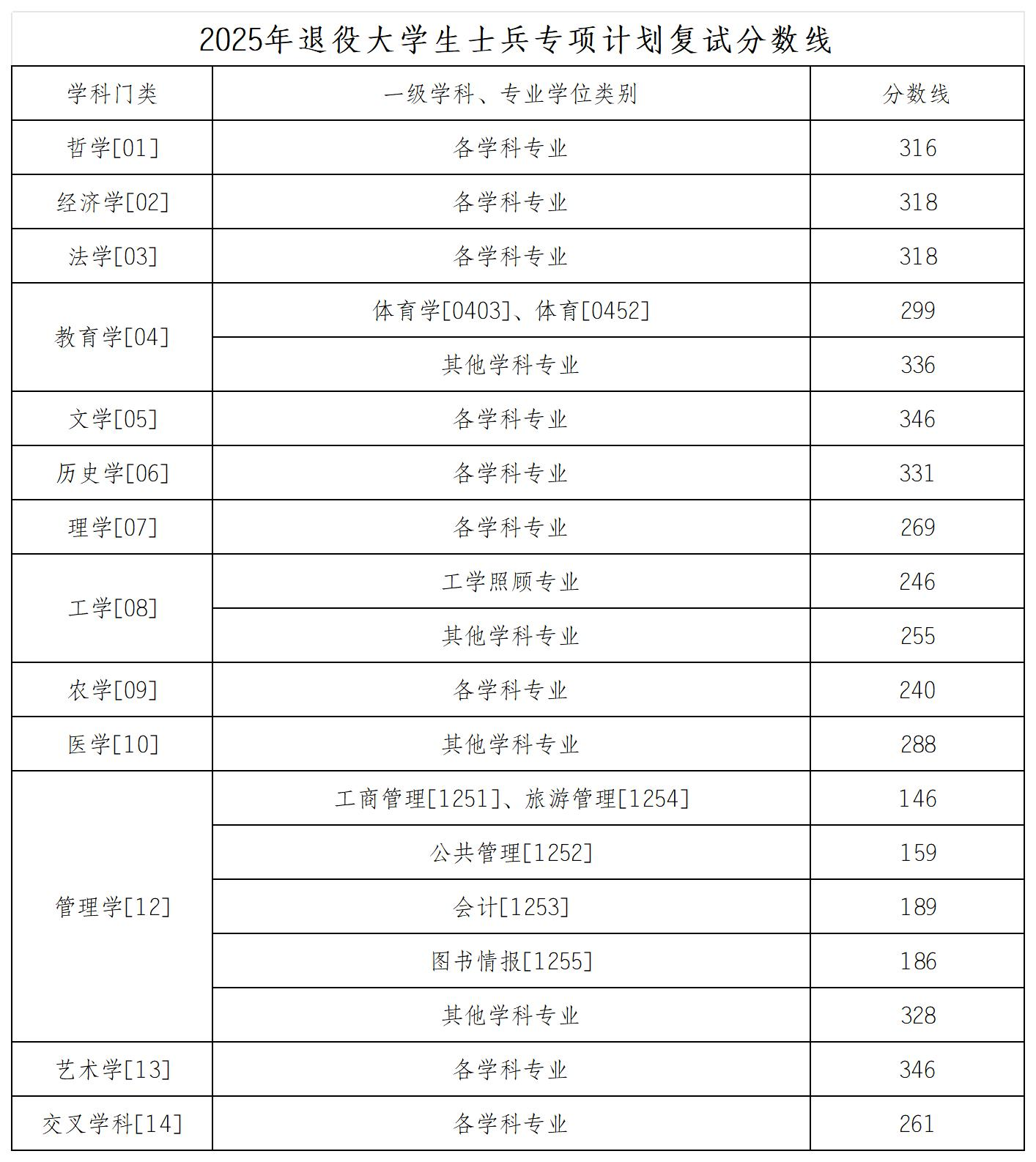 2025西南<a href=https://www.211g.cn/tag/daxue.html target=_blank class=infotextkey>大学</a><a href=https://www.211g.cn/tag/yanjiusheng.html target=_blank class=infotextkey>研究生</a><a href=https://www.211g.cn/tag/fushi.html target=_blank class=infotextkey>复试</a><a href=https://www.211g.cn/tag/fenshu.html target=_blank class=infotextkey>分数</a>线（含2023-2024<a href=https://www.211g.cn/tag/linian.html target=_blank class=infotextkey>历年</a><a href=https://www.211g.cn/tag/shuju.html target=_blank class=infotextkey>数据</a>）