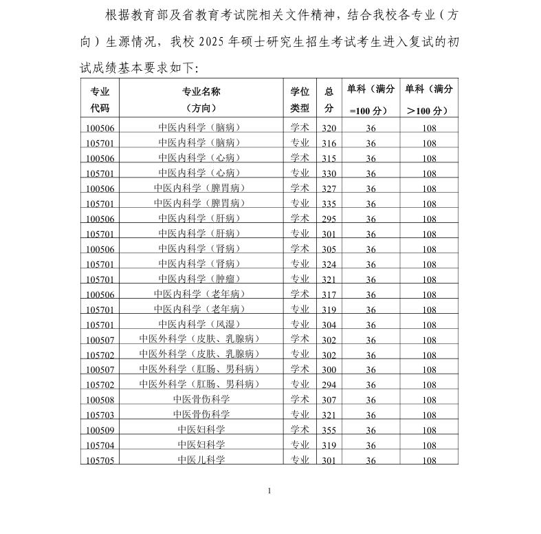 2025<a href=https://www.211g.cn/tag/shanxi.html target=_blank class=infotextkey>陕西</a><a href=https://www.211g.cn/tag/zhongyi.html target=_blank class=infotextkey>中医</a>药<a href=https://www.211g.cn/tag/daxue.html target=_blank class=infotextkey>大学</a><a href=https://www.211g.cn/tag/yanjiusheng.html target=_blank class=infotextkey>研究生</a><a href=https://www.211g.cn/tag/fenshu.html target=_blank class=infotextkey>分数</a>线（包含2023-2024<a href=https://www.211g.cn/tag/linian.html target=_blank class=infotextkey>历年</a><a href=https://www.211g.cn/tag/fushi.html target=_blank class=infotextkey>复试</a><a href=https://www.211g.cn/tag/shuju.html target=_blank class=infotextkey>数据</a>）