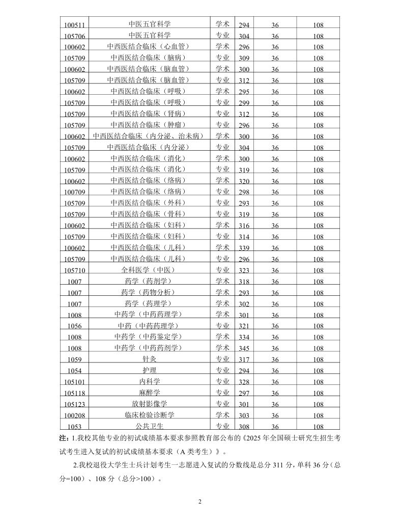 2025<a href=https://www.211g.cn/tag/shanxi.html target=_blank class=infotextkey>陕西</a><a href=https://www.211g.cn/tag/zhongyi.html target=_blank class=infotextkey>中医</a>药<a href=https://www.211g.cn/tag/daxue.html target=_blank class=infotextkey>大学</a><a href=https://www.211g.cn/tag/yanjiusheng.html target=_blank class=infotextkey>研究生</a><a href=https://www.211g.cn/tag/fenshu.html target=_blank class=infotextkey>分数</a>线（包含2023-2024<a href=https://www.211g.cn/tag/linian.html target=_blank class=infotextkey>历年</a><a href=https://www.211g.cn/tag/fushi.html target=_blank class=infotextkey>复试</a><a href=https://www.211g.cn/tag/shuju.html target=_blank class=infotextkey>数据</a>）