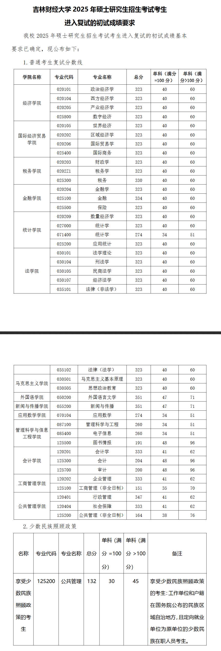 2025<a href=https://www.211g.cn/tag/jilin.html target=_blank class=infotextkey>吉林</a><a href=https://www.211g.cn/tag/caijing.html target=_blank class=infotextkey>财经</a><a href=https://www.211g.cn/tag/daxue.html target=_blank class=infotextkey>大学</a><a href=https://www.211g.cn/tag/yanjiusheng.html target=_blank class=infotextkey>研究生</a><a href=https://www.211g.cn/tag/fenshu.html target=_blank class=infotextkey>分数</a>线（含2023-2024<a href=https://www.211g.cn/tag/linian.html target=_blank class=infotextkey>历年</a><a href=https://www.211g.cn/tag/fushi.html target=_blank class=infotextkey>复试</a>）