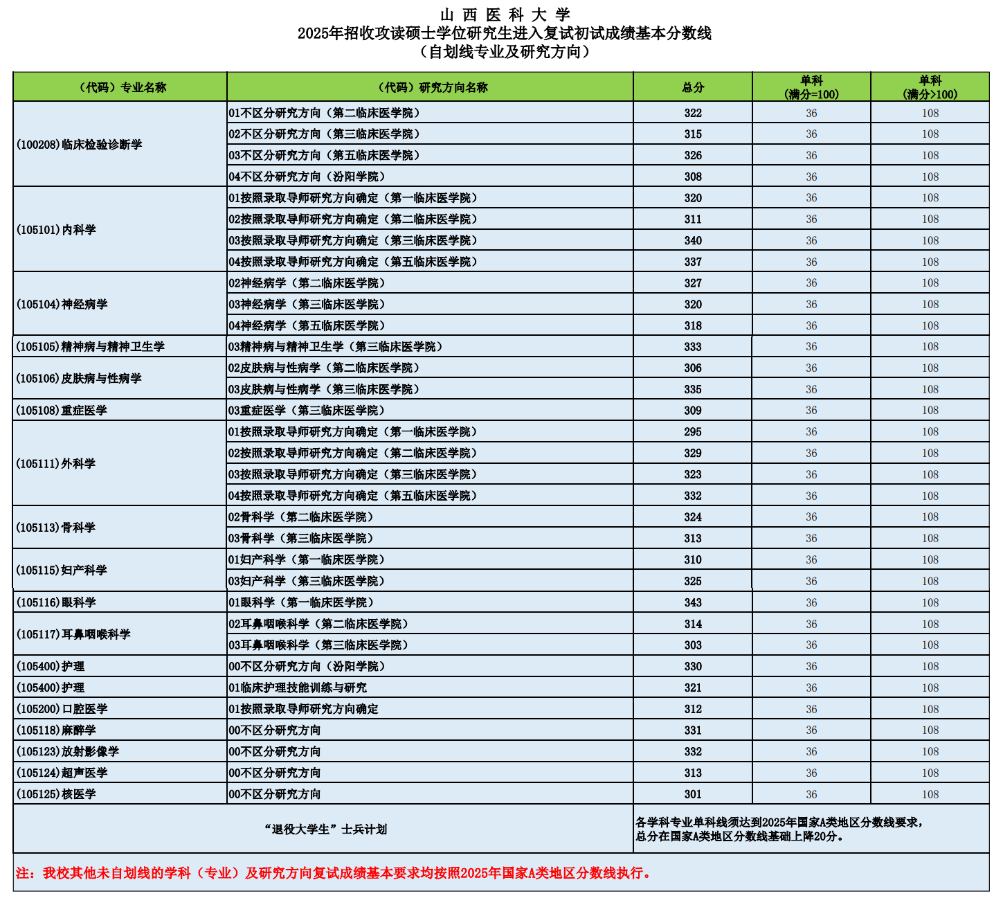 2025<a href=https://www.211g.cn/tag/shanxi2.html target=_blank class=infotextkey>山西</a><a href=https://www.211g.cn/tag/yike.html target=_blank class=infotextkey>医科</a><a href=https://www.211g.cn/tag/daxue.html target=_blank class=infotextkey>大学</a>考研<a href=https://www.211g.cn/tag/fenshu.html target=_blank class=infotextkey>分数</a>线