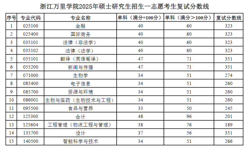 2025<a href=https://www.211g.cn/tag/zhejiang.html target=_blank class=infotextkey>浙江</a>万里<a href=https://www.211g.cn/tag/xueyuan.html target=_blank class=infotextkey>学院</a><a href=https://www.211g.cn/tag/yanjiusheng.html target=_blank class=infotextkey>研究生</a><a href=https://www.211g.cn/tag/fenshu.html target=_blank class=infotextkey>分数</a>线（包含2023-2024<a href=https://www.211g.cn/tag/linian.html target=_blank class=infotextkey>历年</a><a href=https://www.211g.cn/tag/fushi.html target=_blank class=infotextkey>复试</a><a href=https://www.211g.cn/tag/chengji.html target=_blank class=infotextkey>成绩</a>）