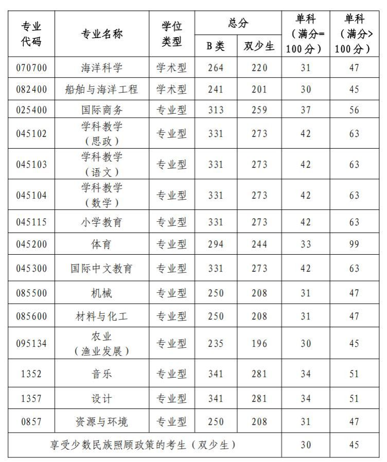 2025北部湾<a href=https://www.211g.cn/tag/daxue.html target=_blank class=infotextkey>大学</a>考研<a href=https://www.211g.cn/tag/fenshu.html target=_blank class=infotextkey>分数</a>线