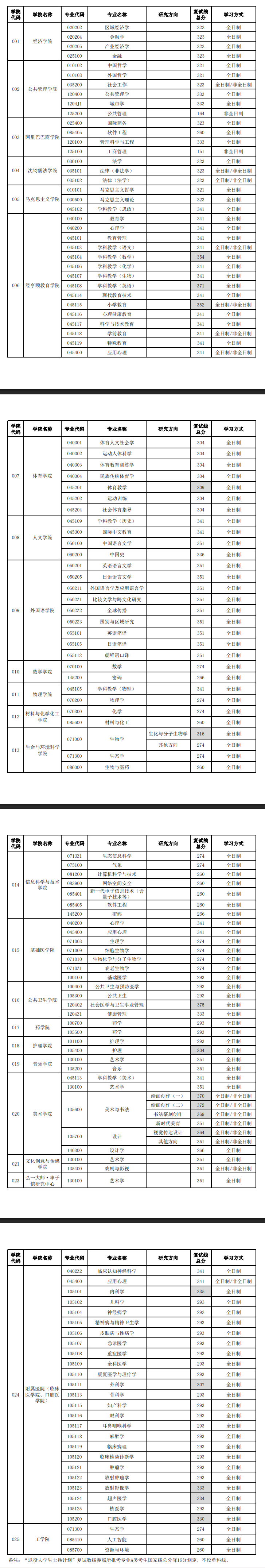 2025杭州<a href=https://www.211g.cn/tag/shifan.html target=_blank class=infotextkey>师范</a><a href=https://www.211g.cn/tag/daxue.html target=_blank class=infotextkey>大学</a>考研<a href=https://www.211g.cn/tag/fenshu.html target=_blank class=infotextkey>分数</a>线