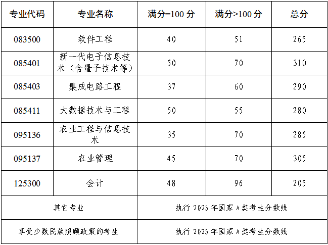 2025成都<a href=https://www.211g.cn/tag/xinxi.html target=_blank class=infotextkey>信息</a><a href=https://www.211g.cn/tag/gongcheng.html target=_blank class=infotextkey>工程</a><a href=https://www.211g.cn/tag/daxue.html target=_blank class=infotextkey>大学</a>考研<a href=https://www.211g.cn/tag/fenshu.html target=_blank class=infotextkey>分数</a>线