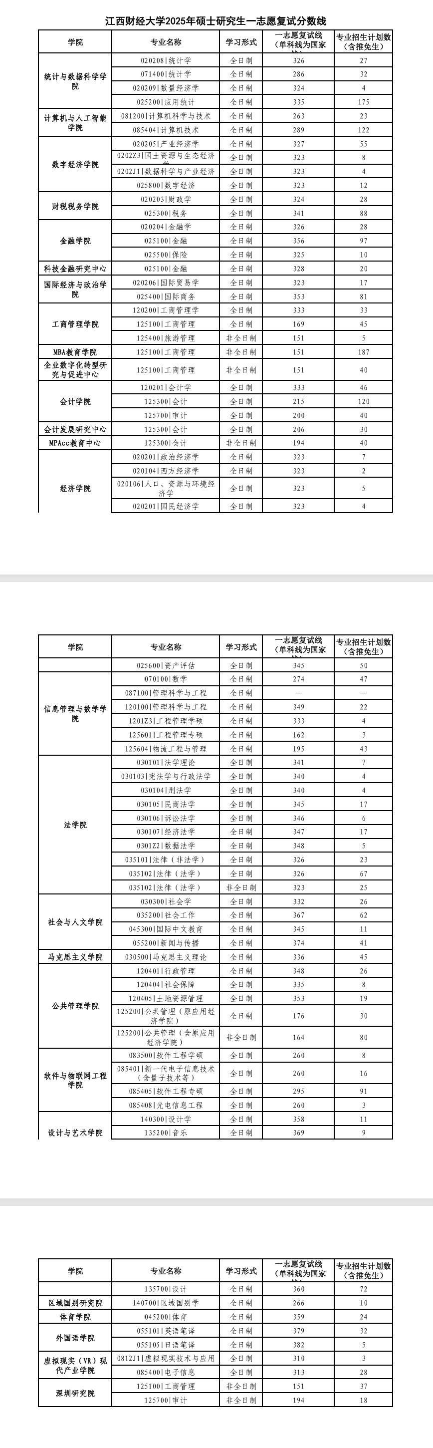 2025<a href=https://www.211g.cn/tag/jiangxi.html target=_blank class=infotextkey>江西</a><a href=https://www.211g.cn/tag/caijing.html target=_blank class=infotextkey>财经</a><a href=https://www.211g.cn/tag/daxue.html target=_blank class=infotextkey>大学</a>考研<a href=https://www.211g.cn/tag/fenshu.html target=_blank class=infotextkey>分数</a>线