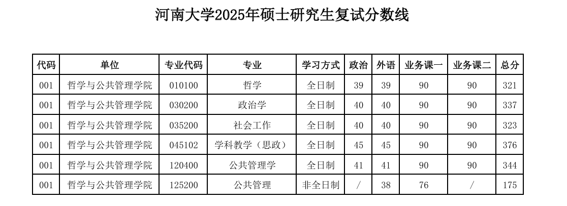 <a href=https://www.211g.cn/tag/henan.html target=_blank class=infotextkey>河南</a><a href=https://www.211g.cn/tag/daxue.html target=_blank class=infotextkey>大学</a>2025年<a href=https://www.211g.cn/tag/fushi.html target=_blank class=infotextkey>复试</a><a href=https://www.211g.cn/tag/fenshu.html target=_blank class=infotextkey>分数</a>线详情