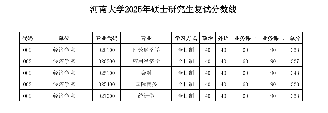 <a href=https://www.211g.cn/tag/henan.html target=_blank class=infotextkey>河南</a><a href=https://www.211g.cn/tag/daxue.html target=_blank class=infotextkey>大学</a>2025年<a href=https://www.211g.cn/tag/fushi.html target=_blank class=infotextkey>复试</a><a href=https://www.211g.cn/tag/fenshu.html target=_blank class=infotextkey>分数</a>线图表