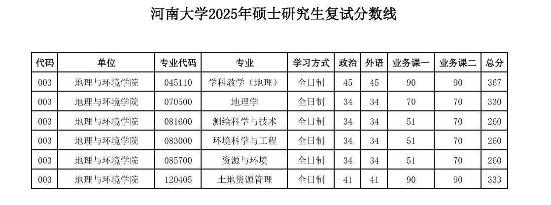 <a href=https://www.211g.cn/tag/henan.html target=_blank class=infotextkey>河南</a><a href=https://www.211g.cn/tag/daxue.html target=_blank class=infotextkey>大学</a>2025年<a href=https://www.211g.cn/tag/yanjiusheng.html target=_blank class=infotextkey>研究生</a><a href=https://www.211g.cn/tag/fushi.html target=_blank class=infotextkey>复试</a><a href=https://www.211g.cn/tag/fenshu.html target=_blank class=infotextkey>分数</a>线示意
