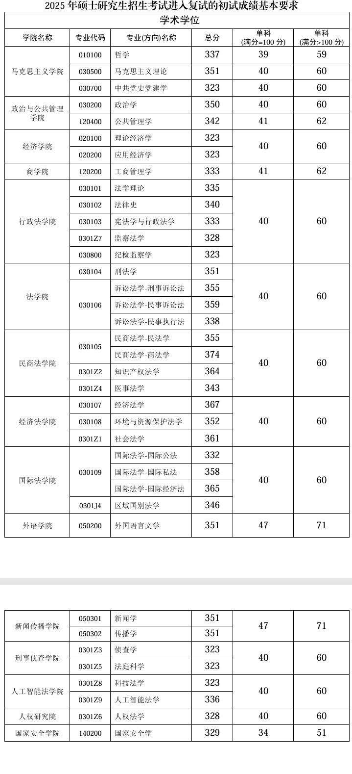 2025西南政法<a href=https://www.211g.cn/tag/daxue.html target=_blank class=infotextkey>大学</a>考研<a href=https://www.211g.cn/tag/fenshu.html target=_blank class=infotextkey>分数</a>线
