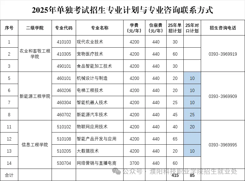 濮阳<a href=https://www.211g.cn/tag/keji.html target=_blank class=infotextkey>科技</a><a href=https://www.211g.cn/tag/zhiye.html target=_blank class=infotextkey>职业</a><a href=https://www.211g.cn/tag/xueyuan.html target=_blank class=infotextkey>学院</a>单招<a href=https://www.211g.cn/tag/zhuanye.html target=_blank class=infotextkey>专业</a>有哪些？