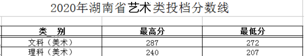 2022<a href=https://www.211g.cn/tag/hunan.html target=_blank class=infotextkey>湖南</a><a href=https://www.211g.cn/tag/gongcheng.html target=_blank class=infotextkey>工程</a><a href=https://www.211g.cn/tag/zhiye.html target=_blank class=infotextkey>职业</a><a href=https://www.211g.cn/tag/jishu.html target=_blank class=infotextkey>技术</a><a href=https://www.211g.cn/tag/xueyuan.html target=_blank class=infotextkey>学院</a><a href=https://www.211g.cn/tag/yishu.html target=_blank class=infotextkey>艺术</a>类<a href=https://www.211g.cn/tag/luqu.html target=_blank class=infotextkey>录取</a><a href=https://www.211g.cn/tag/fenshu.html target=_blank class=infotextkey>分数</a>线（含2020-2021<a href=https://www.211g.cn/tag/linian.html target=_blank class=infotextkey>历年</a>）