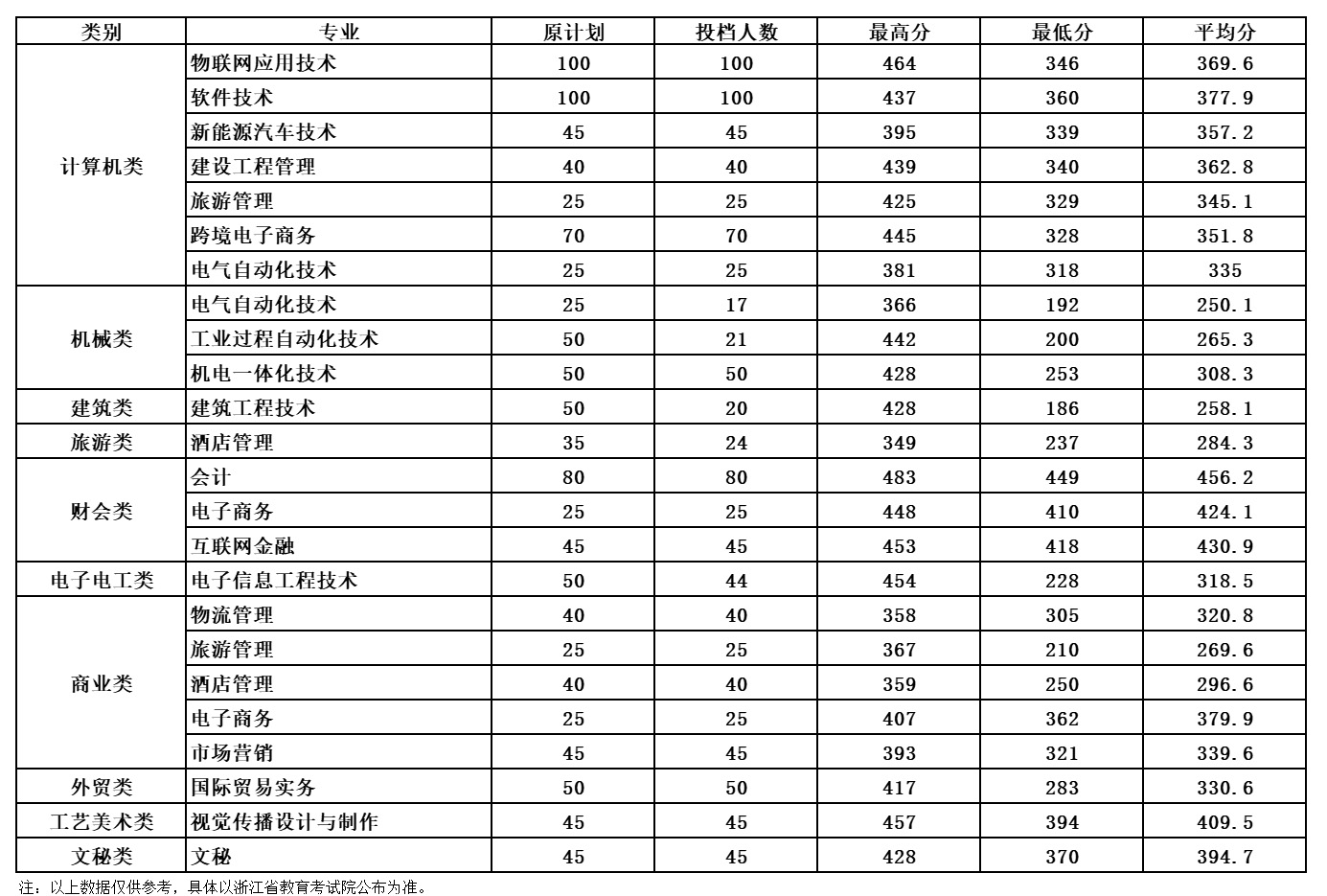 2022湖州<a href=https://www.211g.cn/tag/zhiye.html target=_blank class=infotextkey>职业</a><a href=https://www.211g.cn/tag/jishu.html target=_blank class=infotextkey>技术</a><a href=https://www.211g.cn/tag/xueyuan.html target=_blank class=infotextkey>学院</a>单招<a href=https://www.211g.cn/tag/luqu.html target=_blank class=infotextkey>录取</a><a href=https://www.211g.cn/tag/fenshu.html target=_blank class=infotextkey>分数</a>线（含2020-2021<a href=https://www.211g.cn/tag/linian.html target=_blank class=infotextkey>历年</a>）