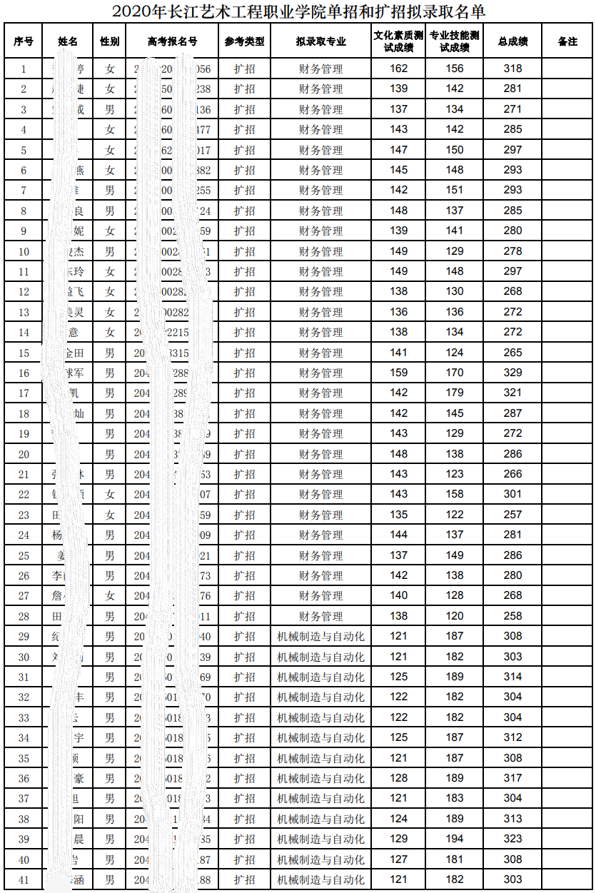 2021<a href=https://www.211g.cn/tag/changjiang.html target=_blank class=infotextkey>长江</a><a href=https://www.211g.cn/tag/yishu.html target=_blank class=infotextkey>艺术</a><a href=https://www.211g.cn/tag/gongcheng.html target=_blank class=infotextkey>工程</a><a href=https://www.211g.cn/tag/zhiye.html target=_blank class=infotextkey>职业</a><a href=https://www.211g.cn/tag/xueyuan.html target=_blank class=infotextkey>学院</a>单招<a href=https://www.211g.cn/tag/luqu.html target=_blank class=infotextkey>录取</a><a href=https://www.211g.cn/tag/fenshu.html target=_blank class=infotextkey>分数</a>线（含2020年）