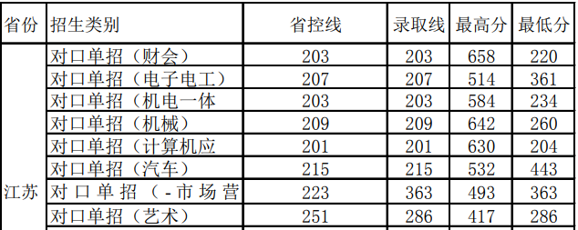 2020<a href=https://www.211g.cn/tag/jiangsu.html target=_blank class=infotextkey>江苏</a><a href=https://www.211g.cn/tag/dianzi.html target=_blank class=infotextkey>电子</a><a href=https://www.211g.cn/tag/xinxi.html target=_blank class=infotextkey>信息</a><a href=https://www.211g.cn/tag/zhiye.html target=_blank class=infotextkey>职业</a><a href=https://www.211g.cn/tag/xueyuan.html target=_blank class=infotextkey>学院</a>对口单招<a href=https://www.211g.cn/tag/luqu.html target=_blank class=infotextkey>录取</a><a href=https://www.211g.cn/tag/fenshu.html target=_blank class=infotextkey>分数</a>线（含2017-2019<a href=https://www.211g.cn/tag/linian.html target=_blank class=infotextkey>历年</a>）