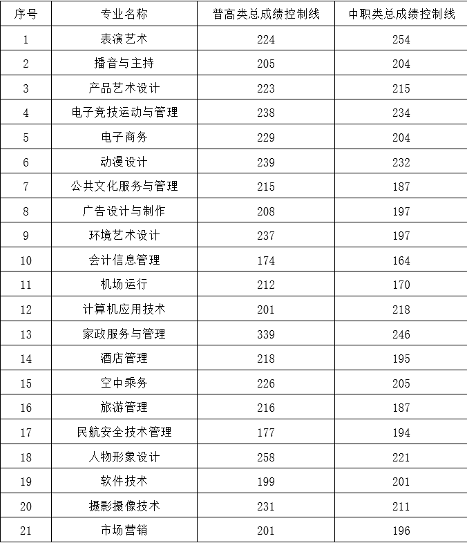2021<a href=https://www.211g.cn/tag/sichuan.html target=_blank class=infotextkey>四川</a>文化传媒<a href=https://www.211g.cn/tag/zhiye.html target=_blank class=infotextkey>职业</a><a href=https://www.211g.cn/tag/xueyuan.html target=_blank class=infotextkey>学院</a>单招<a href=https://www.211g.cn/tag/fenshu.html target=_blank class=infotextkey>分数</a>线（包含<a href=https://www.211g.cn/tag/linian.html target=_blank class=infotextkey>历年</a><a href=https://www.211g.cn/tag/shuju.html target=_blank class=infotextkey>数据</a>）