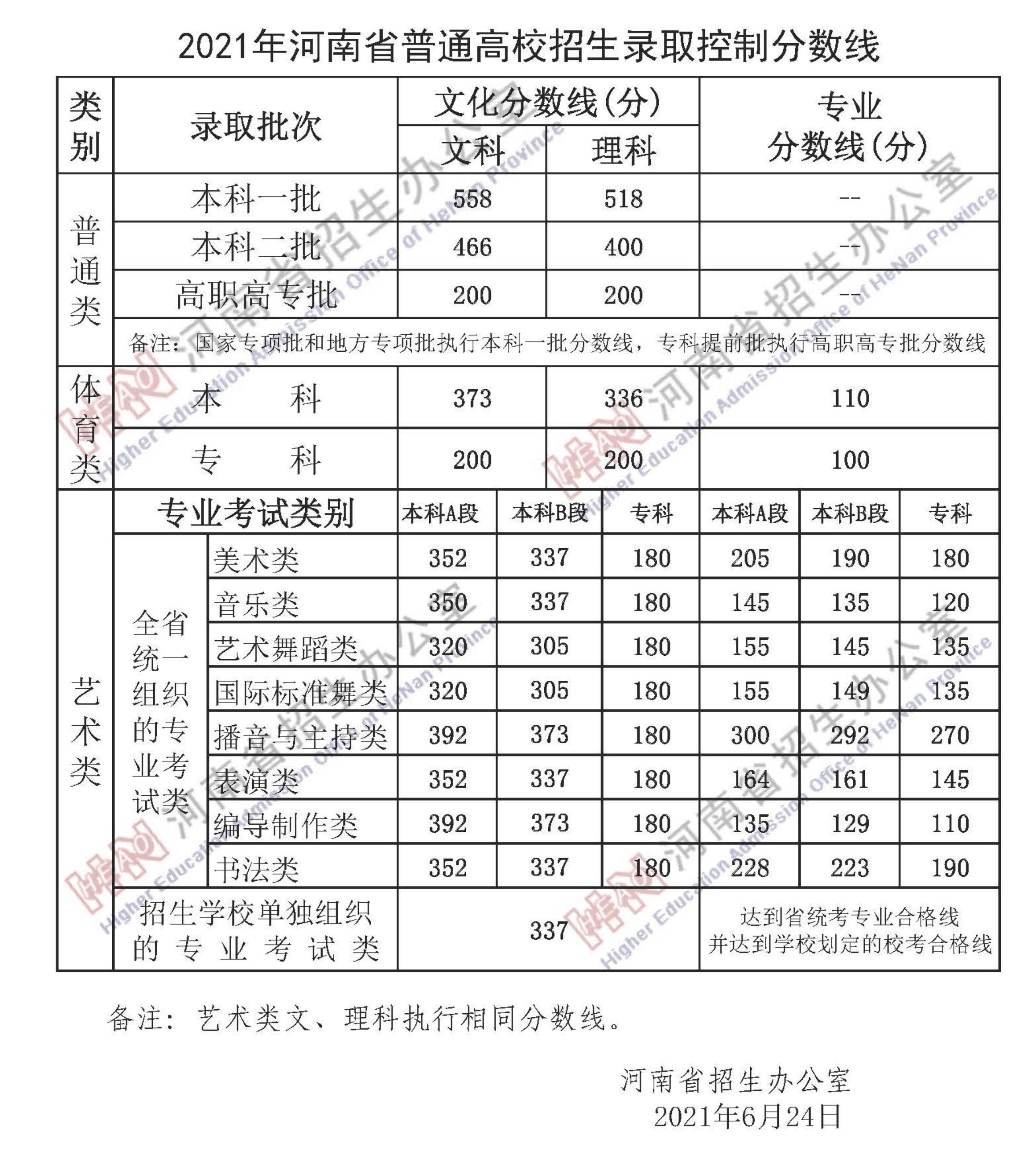 2021商丘<a href=https://www.211g.cn/tag/xueyuan.html target=_blank class=infotextkey>学院</a><a href=https://www.211g.cn/tag/yishu.html target=_blank class=infotextkey>艺术</a>类<a href=https://www.211g.cn/tag/fenshu.html target=_blank class=infotextkey>分数</a>线是多少分（含各<a href=https://www.211g.cn/tag/zhuanye.html target=_blank class=infotextkey>专业</a><a href=https://www.211g.cn/tag/luqu.html target=_blank class=infotextkey>录取</a><a href=https://www.211g.cn/tag/fenshu.html target=_blank class=infotextkey>分数</a>线）