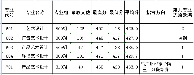 2021年广东农工商<a href=https://www.211g.cn/tag/zhiye.html target=_blank class=infotextkey>职业</a><a href=https://www.211g.cn/tag/jishu.html target=_blank class=infotextkey>技术</a><a href=https://www.211g.cn/tag/xueyuan.html target=_blank class=infotextkey>学院</a><a href=https://www.211g.cn/tag/yishu.html target=_blank class=infotextkey>艺术</a>类<a href=https://www.211g.cn/tag/fenshu.html target=_blank class=infotextkey>分数</a>线